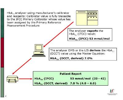 diabetes dcct ifccp
